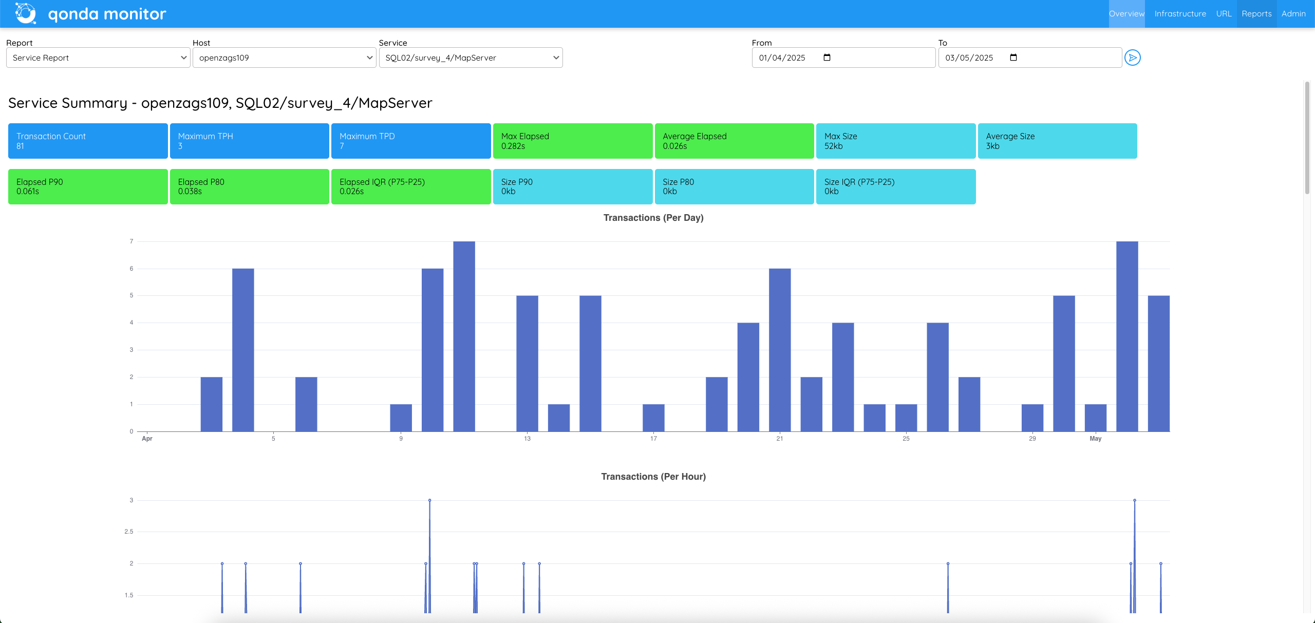 Qonda Monitor Reports
